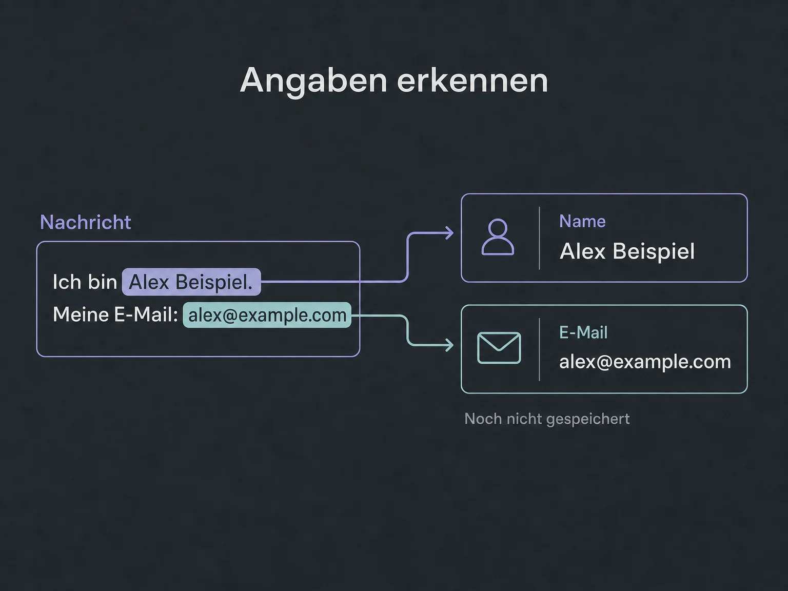 Name und E-Mail werden aus einer Nachricht als Werte herausgelesen; sie sind noch nicht im Kontakt gespeichert.