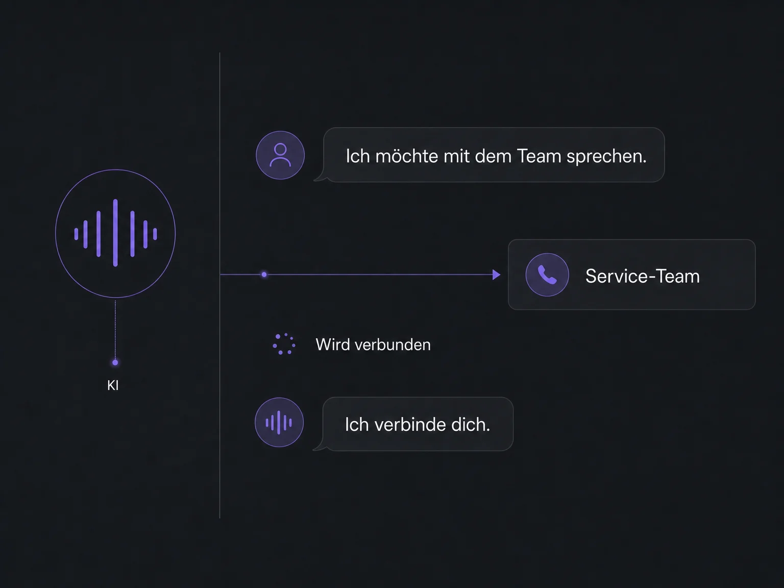 A request for the team leads to the configured phone destination; the call is still connecting.