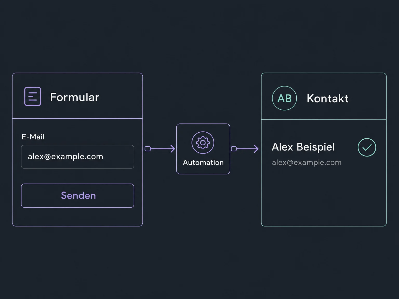 Ein externes Formular übergibt die E-Mail-Adresse über einen Automationsschritt an den passenden CRM-Kontakt.