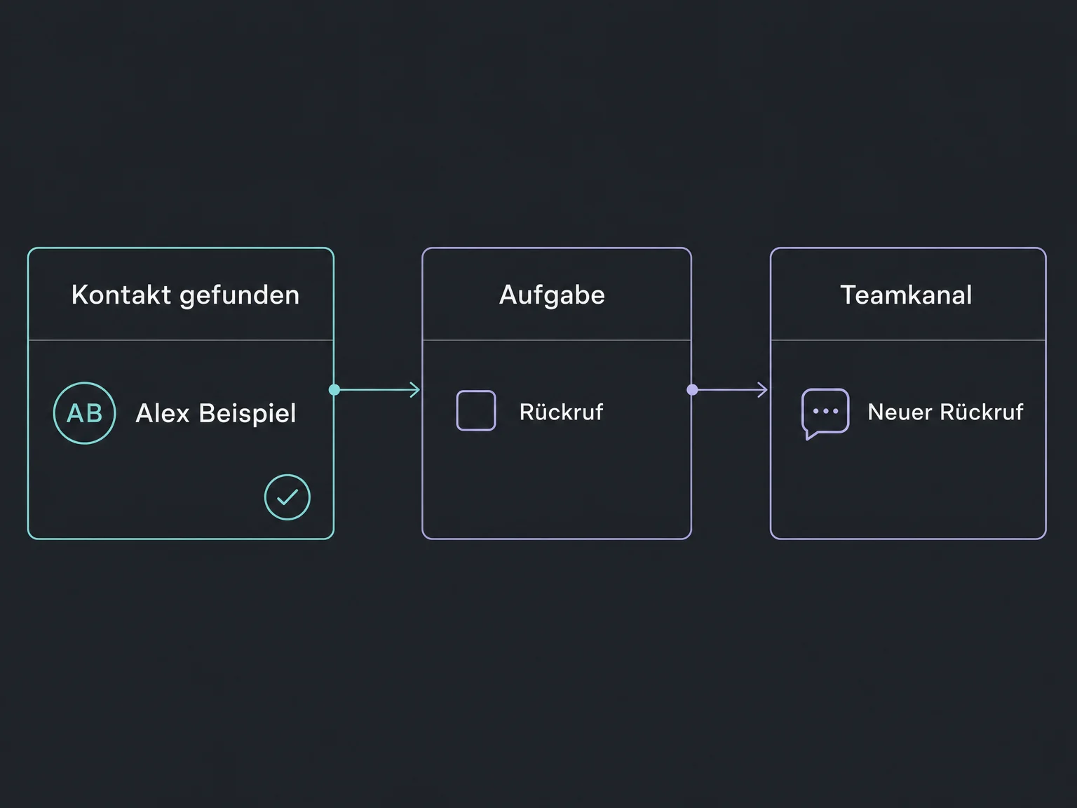 Nach dem gefundenen Kontakt wird eine Rückrufaufgabe angelegt und der Teamkanal informiert.