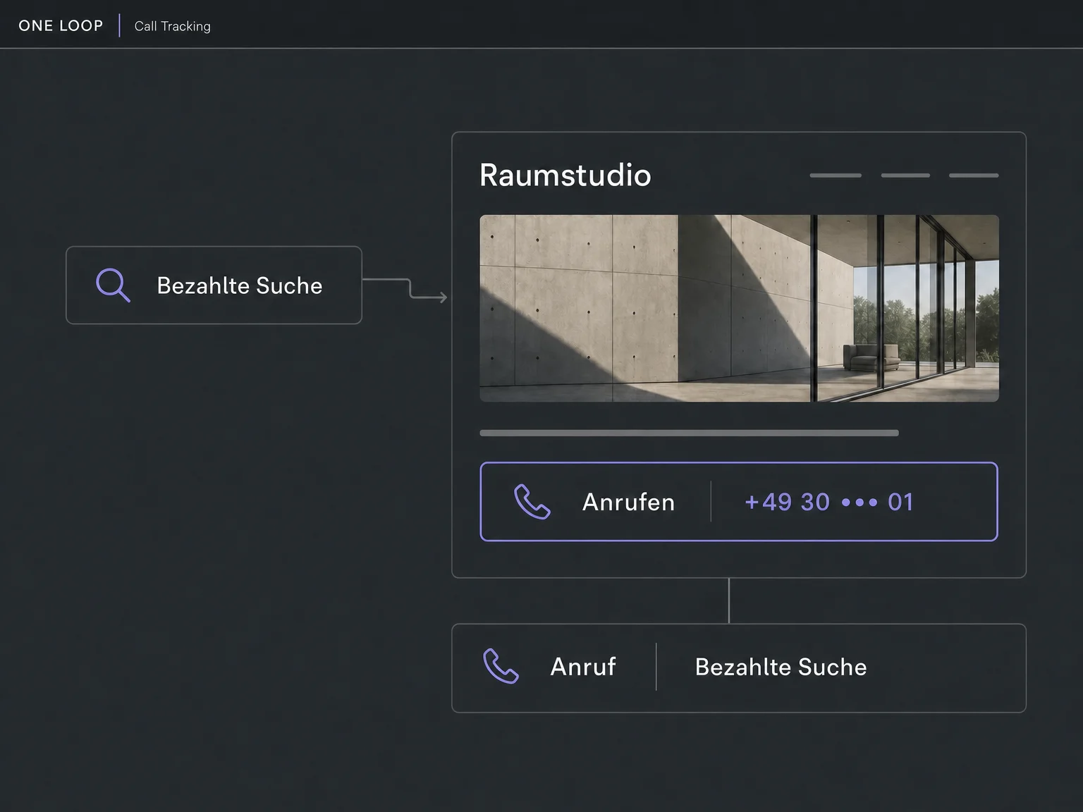 ONE LOOP Beispiel: Bezahlte Suche führt zu einer Website mit ausgetauschter Trackingnummer und einem zugeordneten Anruf.