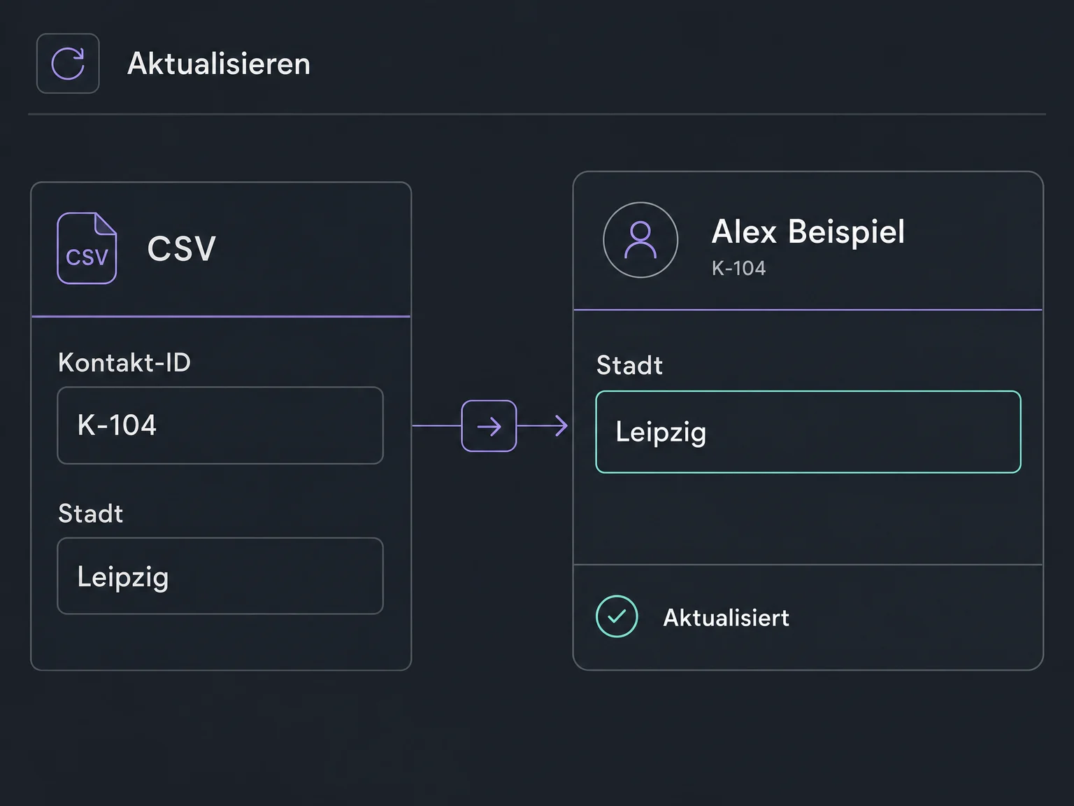 Die Kontakt-ID ordnet einen CSV-Wert dem vorhandenen Kontakt zu und aktualisiert dessen Stadt auf Leipzig.