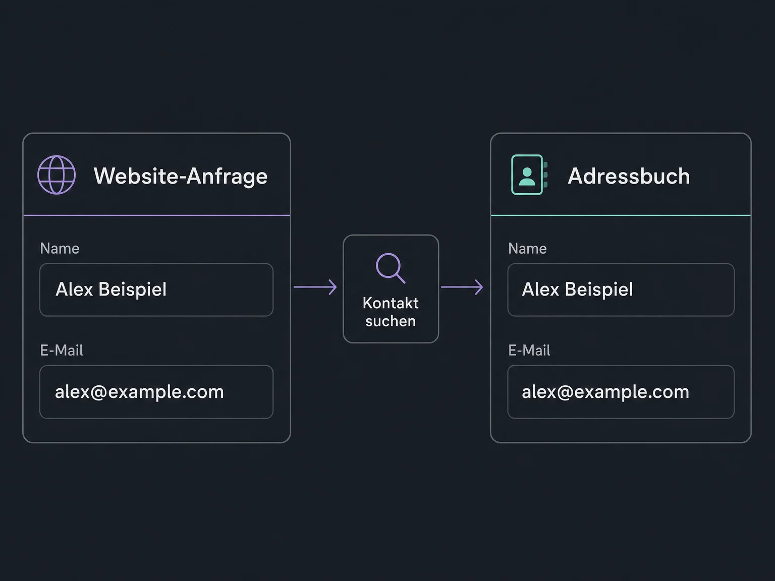 Eine Website-Anfrage von Alex Beispiel führt über einen eingerichteten Ablauf zum passenden Eintrag im Adressbuch.