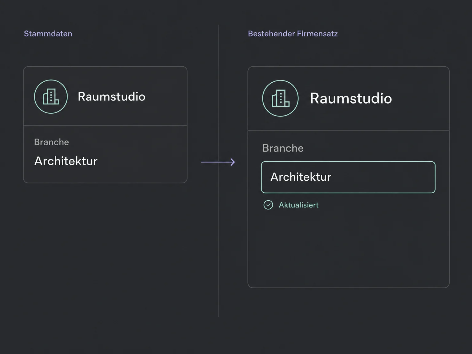 Eine eingerichtete Verbindung überträgt die Branche Architektur an den bestehenden Firmeneintrag Raumstudio.