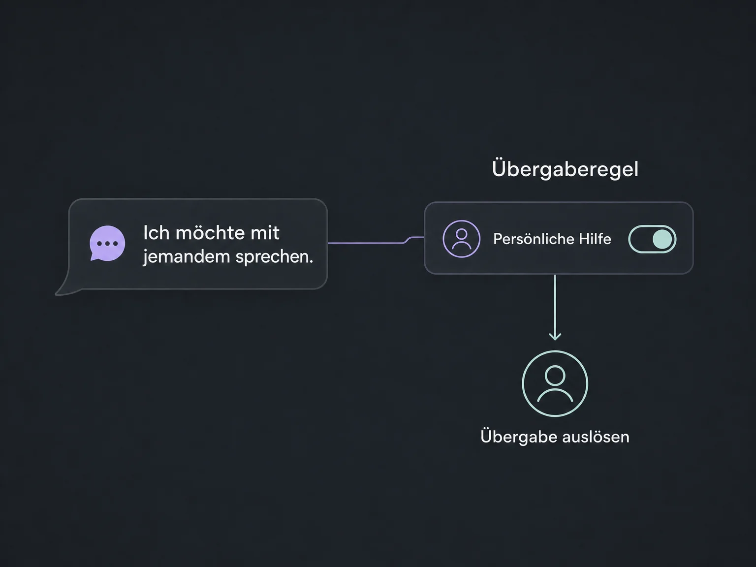Der Wunsch nach persönlicher Hilfe löst im konfigurierten Beispiel eine Übergabe aus.