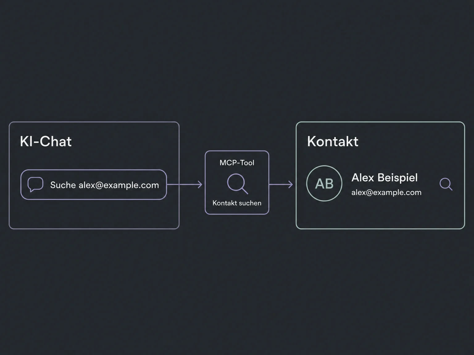 Ein KI-Chat sucht über MCP nach alex@example.com und zeigt den passenden Kontakt Alex Beispiel.