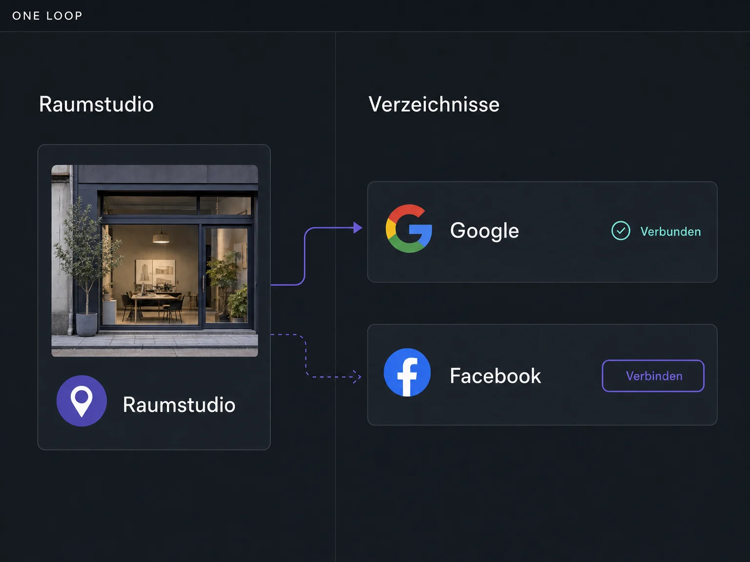 Das Beispielprofil Raumstudio ist mit Google verbunden; die Verbindung zu Facebook muss noch eingerichtet werden.