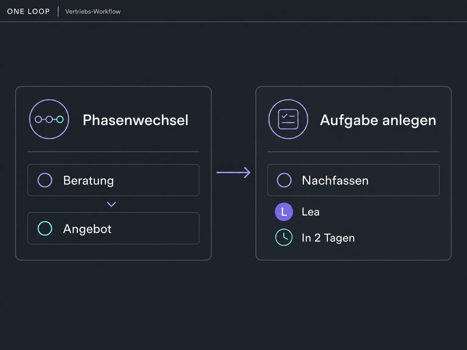 Beispiel: Der Wechsel in die Angebotsphase ist mit einer Aufgabe zum Nachfassen für Lea verbunden.
