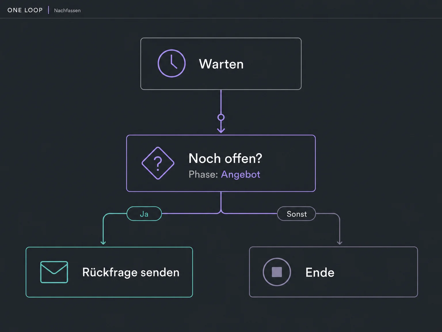 Beispiel: Nach einer Wartezeit prüft ein Vertriebs-Workflow Status und Angebotsphase und verzweigt zu einer Rückfrage oder zum Ende.