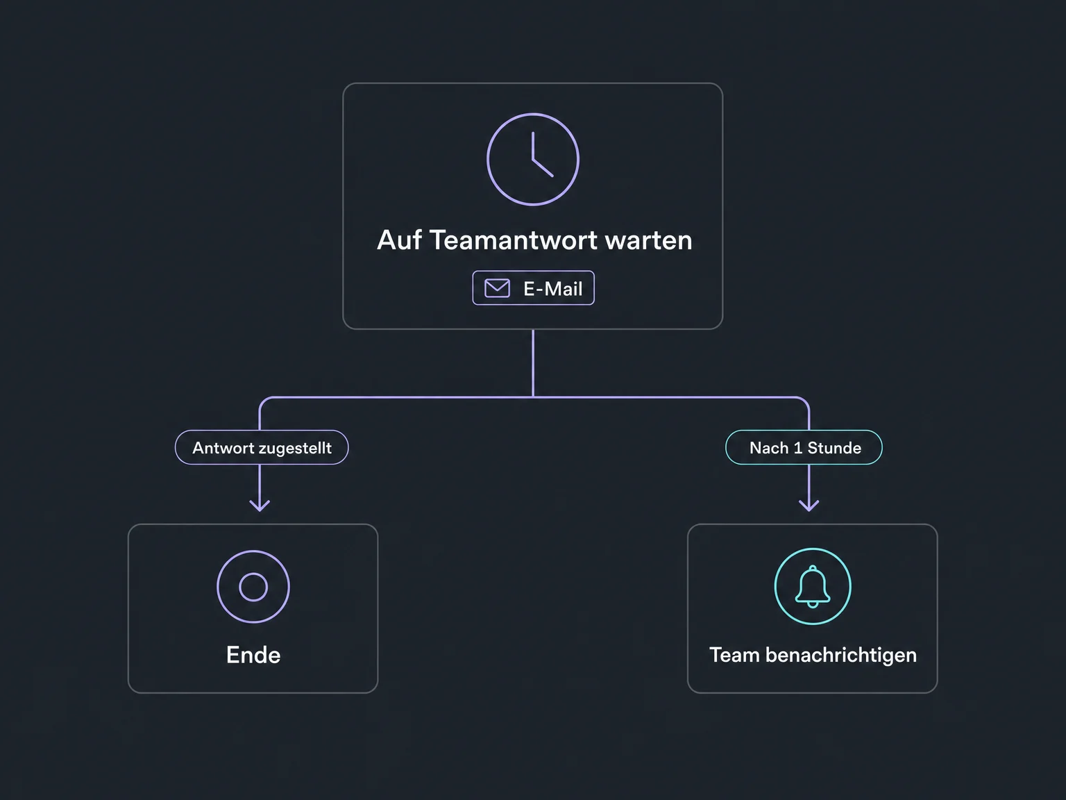 Beispiel eines Warte-Schritts für die Teamantwort per E-Mail: bei zugestellter Antwort enden, nach einer Stunde intern benachrichtigen.