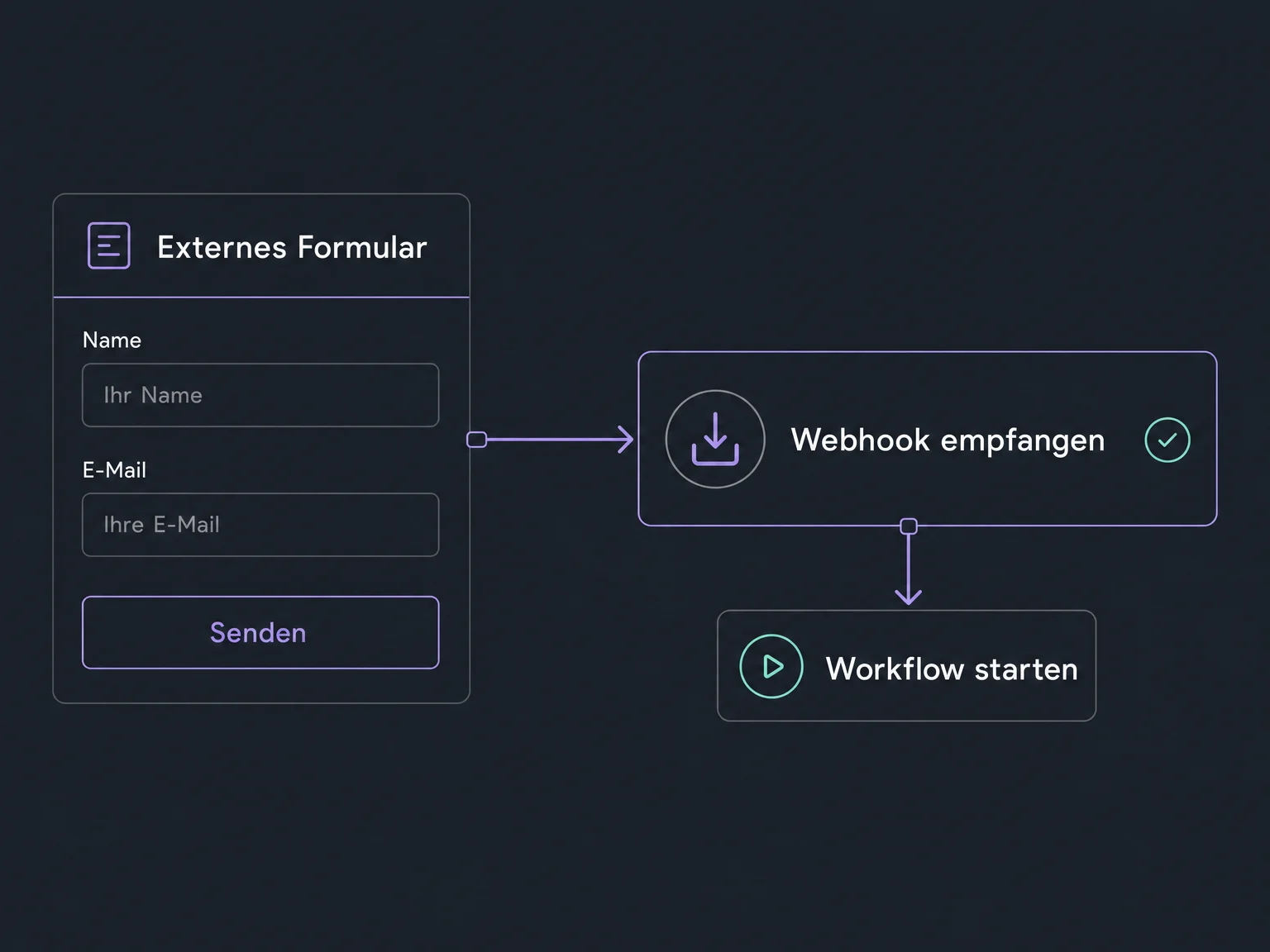 Ein externes Formular führt zum empfangenen Webhook und dem nächsten Workflow-Schritt.