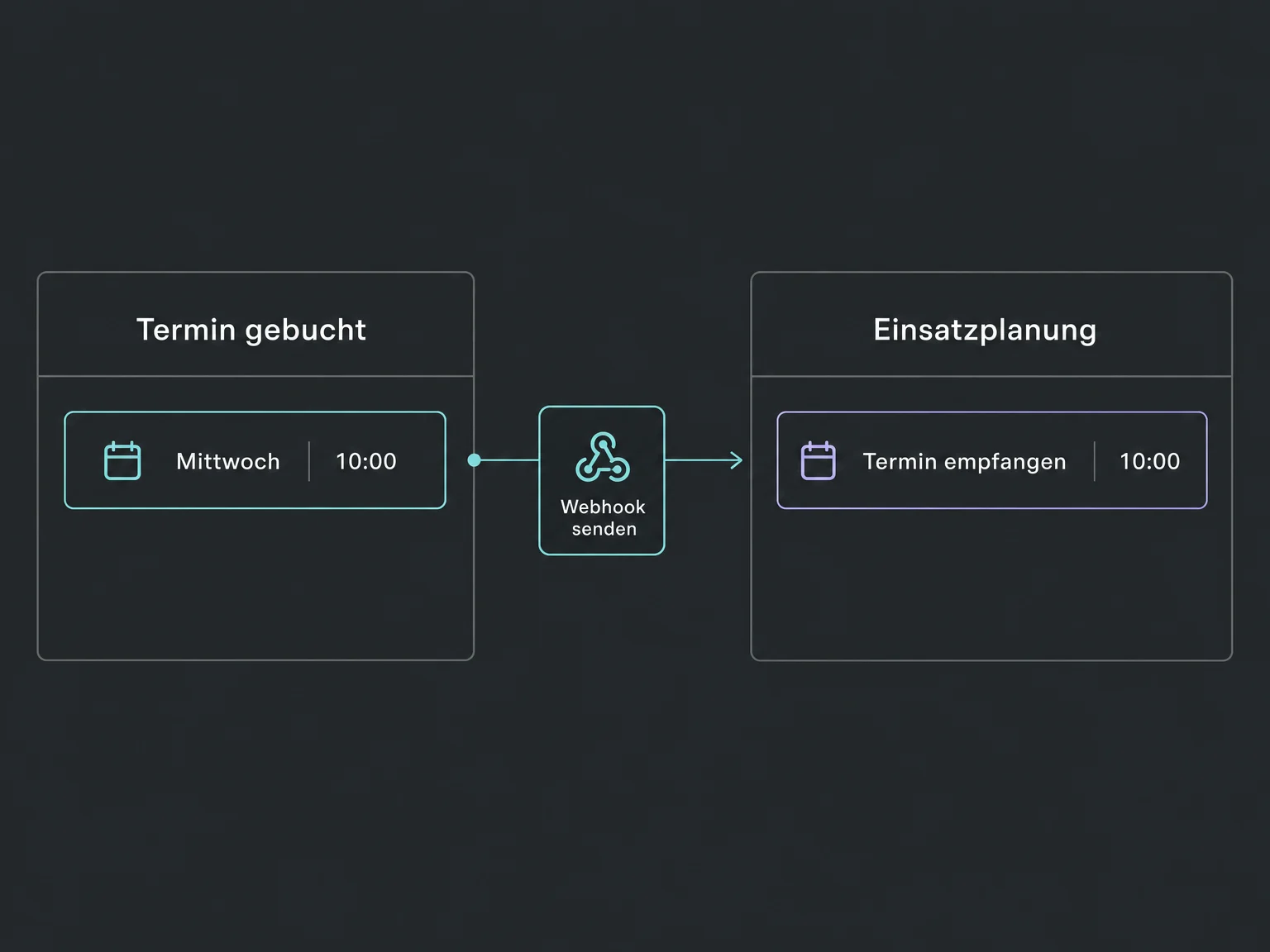 Ein gebuchter Zehn-Uhr-Termin wird per ausgehendem Webhook an eine Einsatzplanung übergeben.
