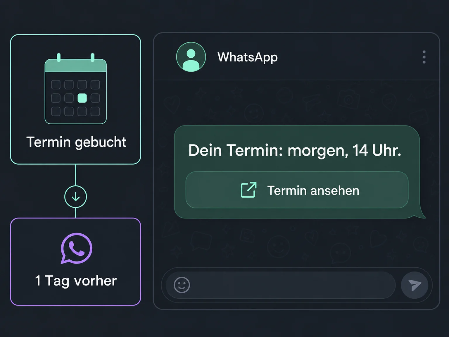 Ein eingerichteter Beispiel-Workflow erinnert einen Tag vor dem Termin per WhatsApp; die Nachricht enthält einen Link zum Termin.
