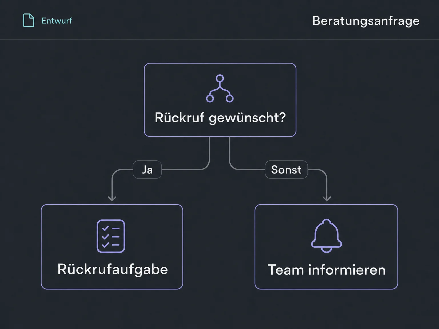 Die Bedingung Rückruf gewünscht führt zu einer Rückrufaufgabe; der Sonst-Zweig informiert das Team.