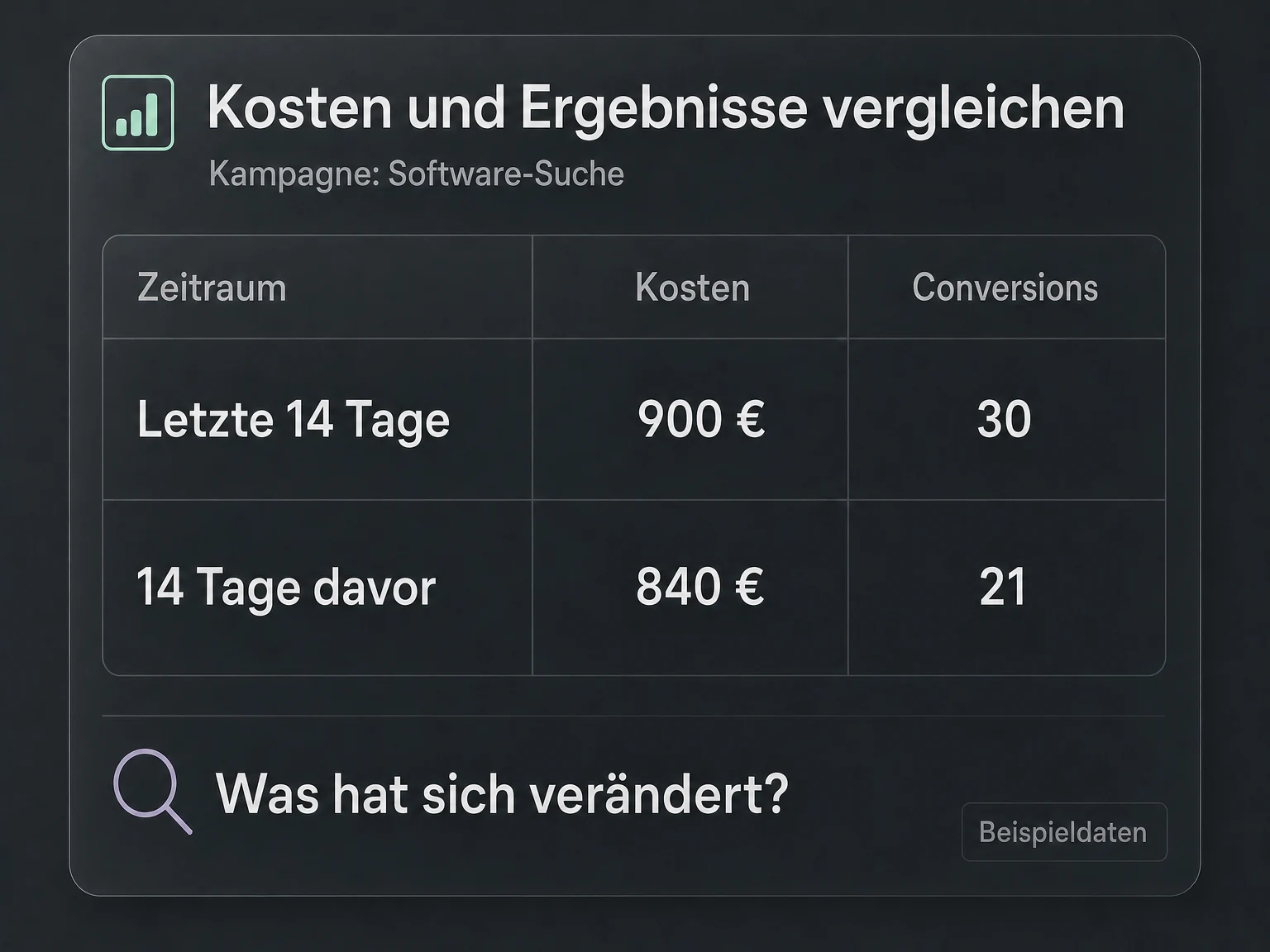 Beispiel: Kosten und Conversions der Kampagne Software-Suche im Vergleich zweier 14-Tage-Zeiträume.