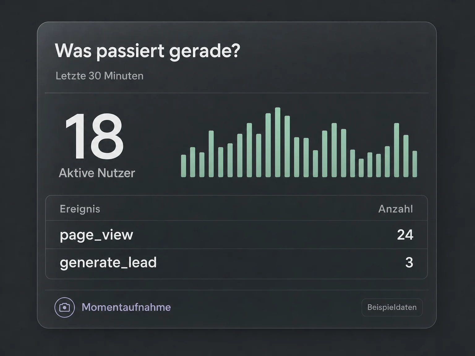 Beispiel einer GA4-Momentaufnahme: 18 aktive Nutzer, 24 Seitenaufrufe und drei generate_lead-Ereignisse in den letzten 30 Minuten.