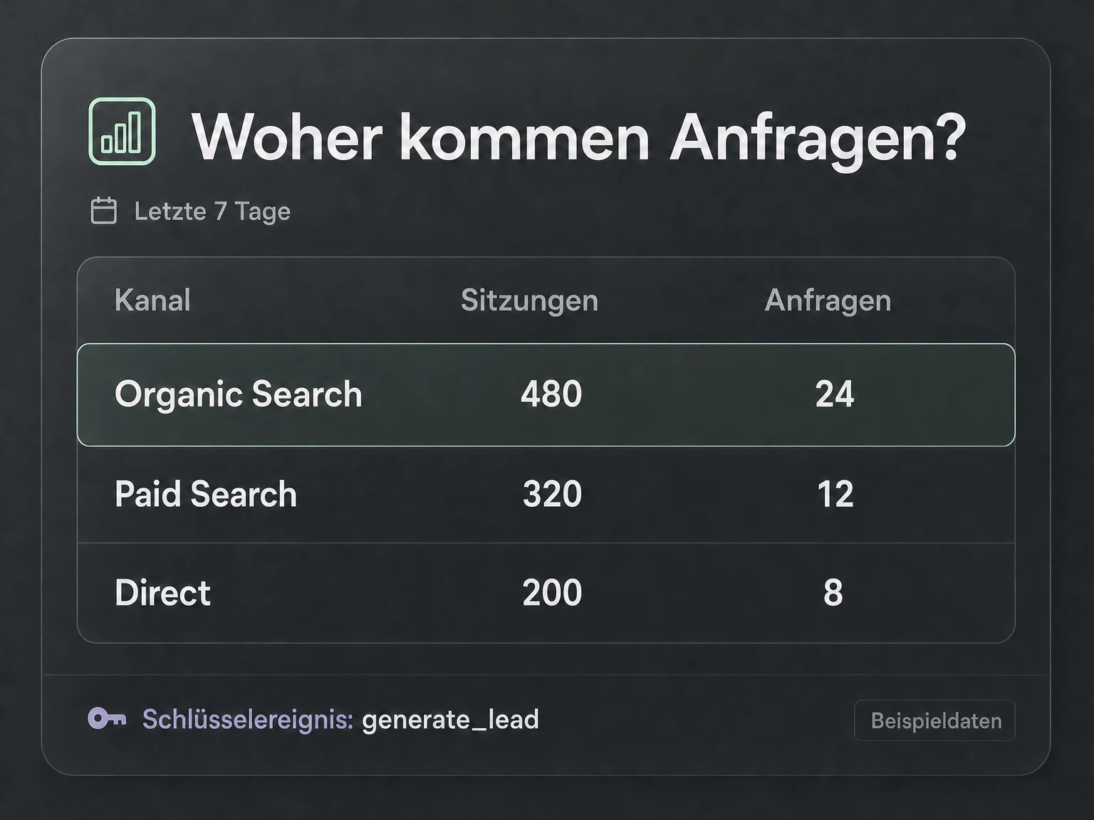 Beispiel: Sitzungen und Anfragen aus organischer Suche, bezahlter Suche und direkten Zugriffen in den letzten sieben Tagen.