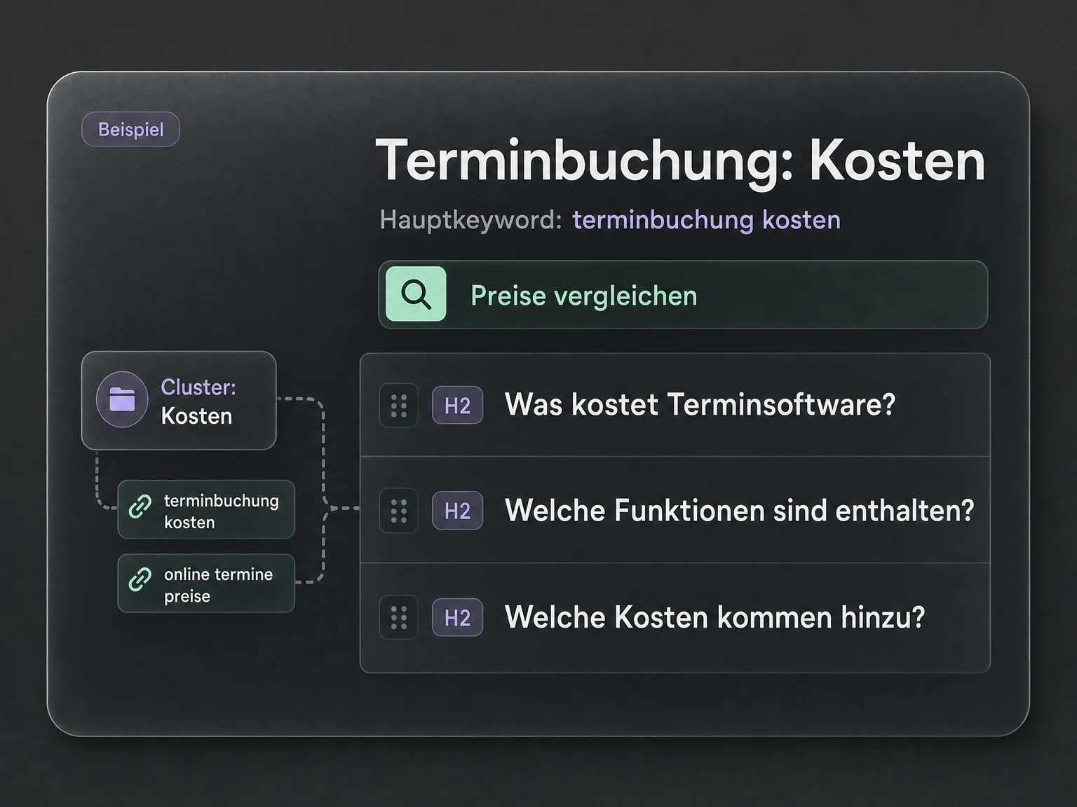 Aus einem Keyword-Cluster entsteht ein Content-Briefing mit Hauptkeyword, Suchabsicht und Gliederung.