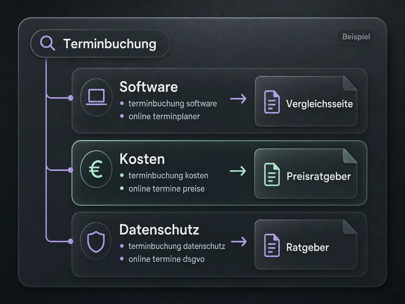 Keywords zur Terminbuchung in Software, Kosten und Datenschutz gruppieren: eine passende Seite je Thema.