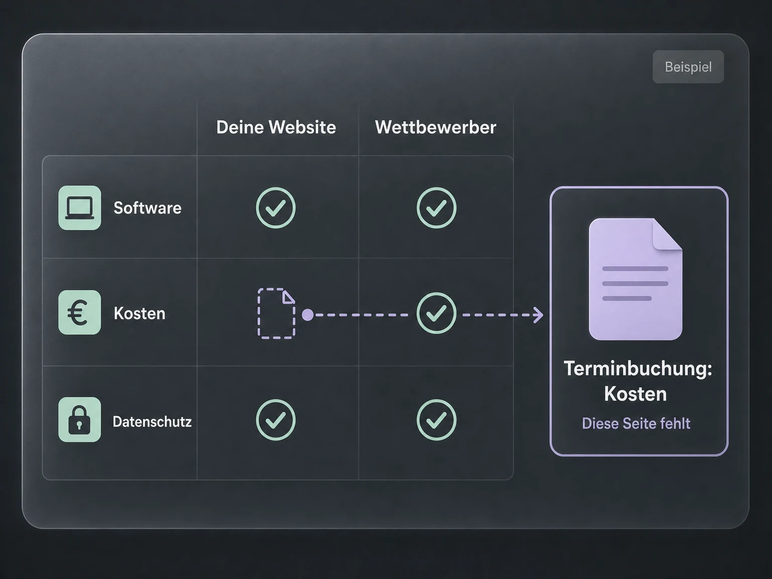 Der Vergleich mit Wettbewerbern zeigt eine fehlende Seite zum Thema Kosten als Content-Lücke.