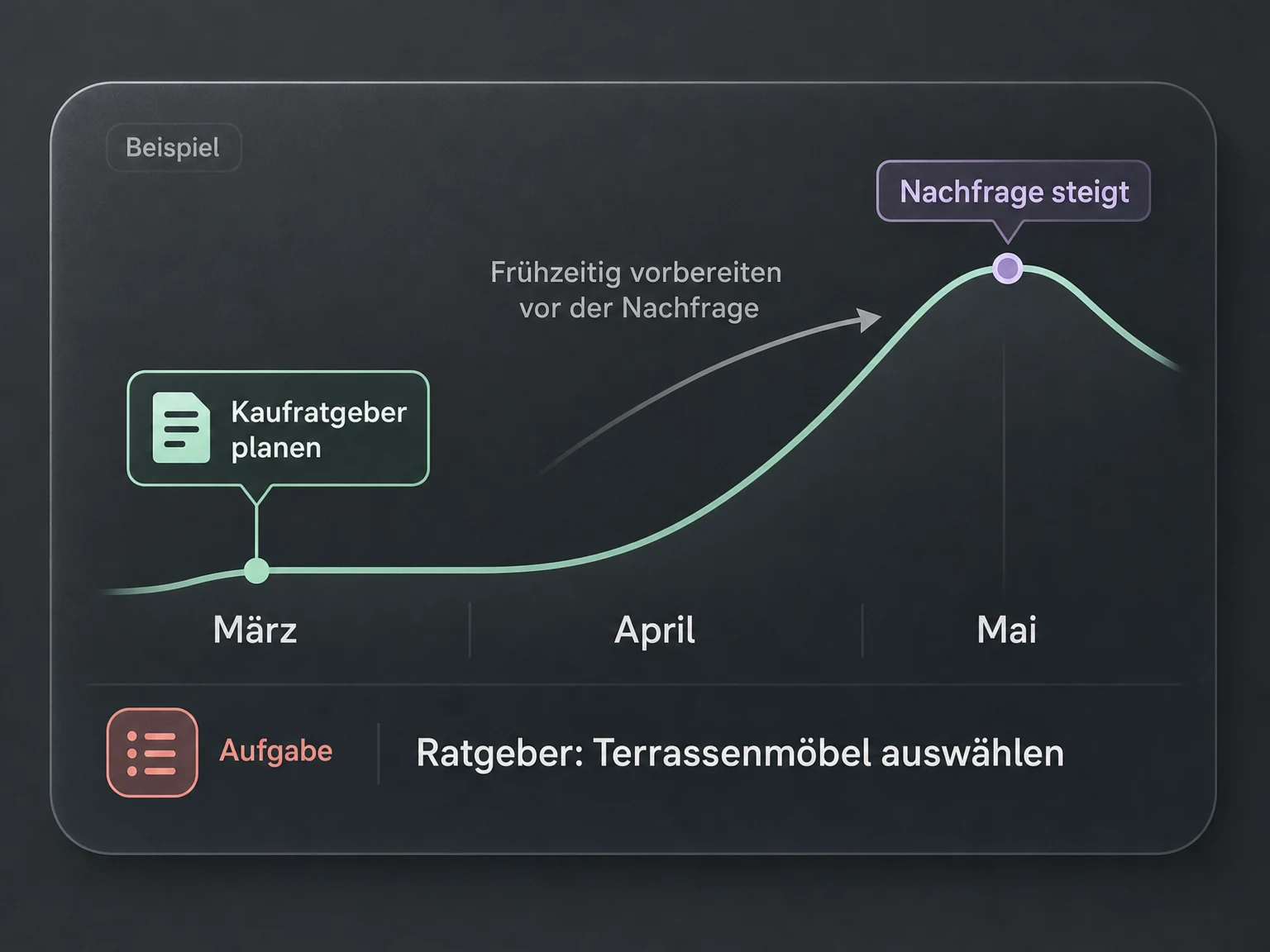 Beispiel Terrassenmöbel: den Kaufratgeber im März vor dem Nachfrageanstieg vorbereiten.