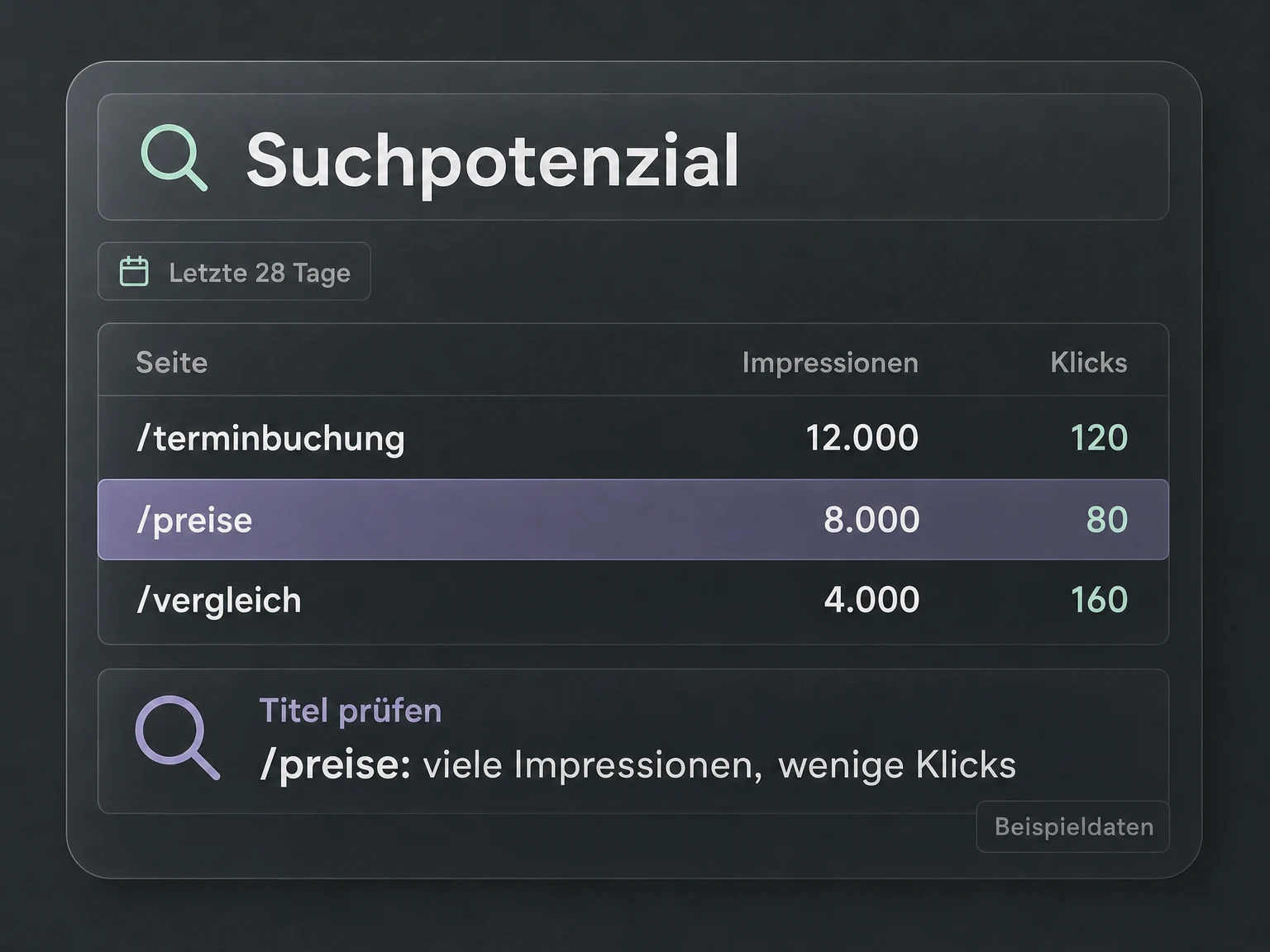 Beispiel: Impressionen und Klicks für drei Seiten. Die Preisseite hat viele Impressionen und wenige Klicks; ihr Titel wird zur Prüfung vorgeschlagen.