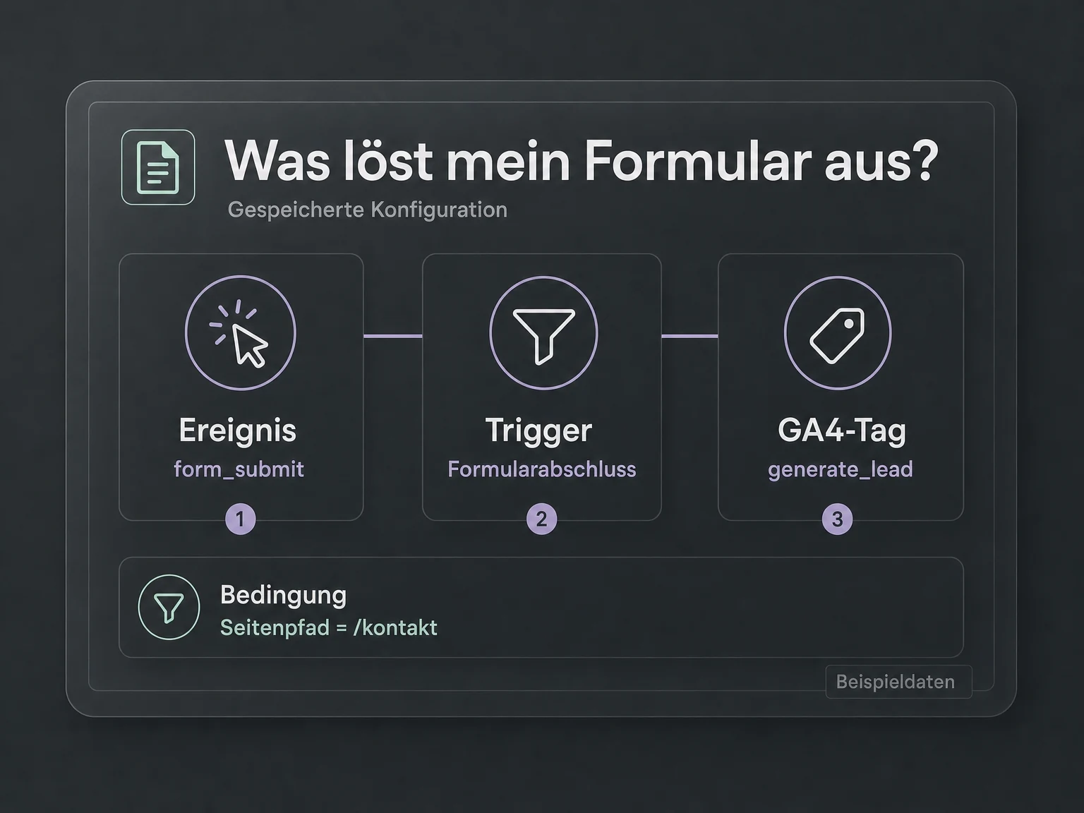 Beispiel der gespeicherten Konfiguration: form_submit führt über den Trigger Formularabschluss zum GA4-Tag generate_lead; Bedingung ist der Seitenpfad /kontakt.