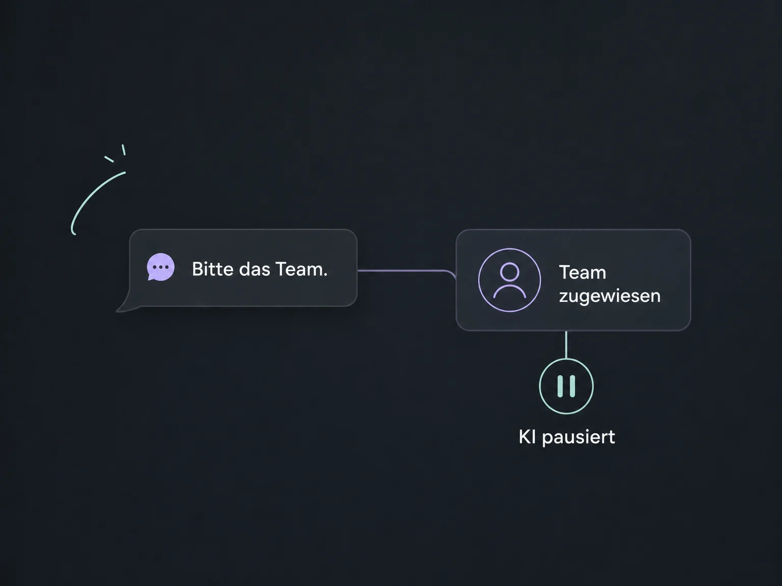 Die Bitte nach dem Team führt zu einer Zuweisung; die KI ist für das Gespräch pausiert.