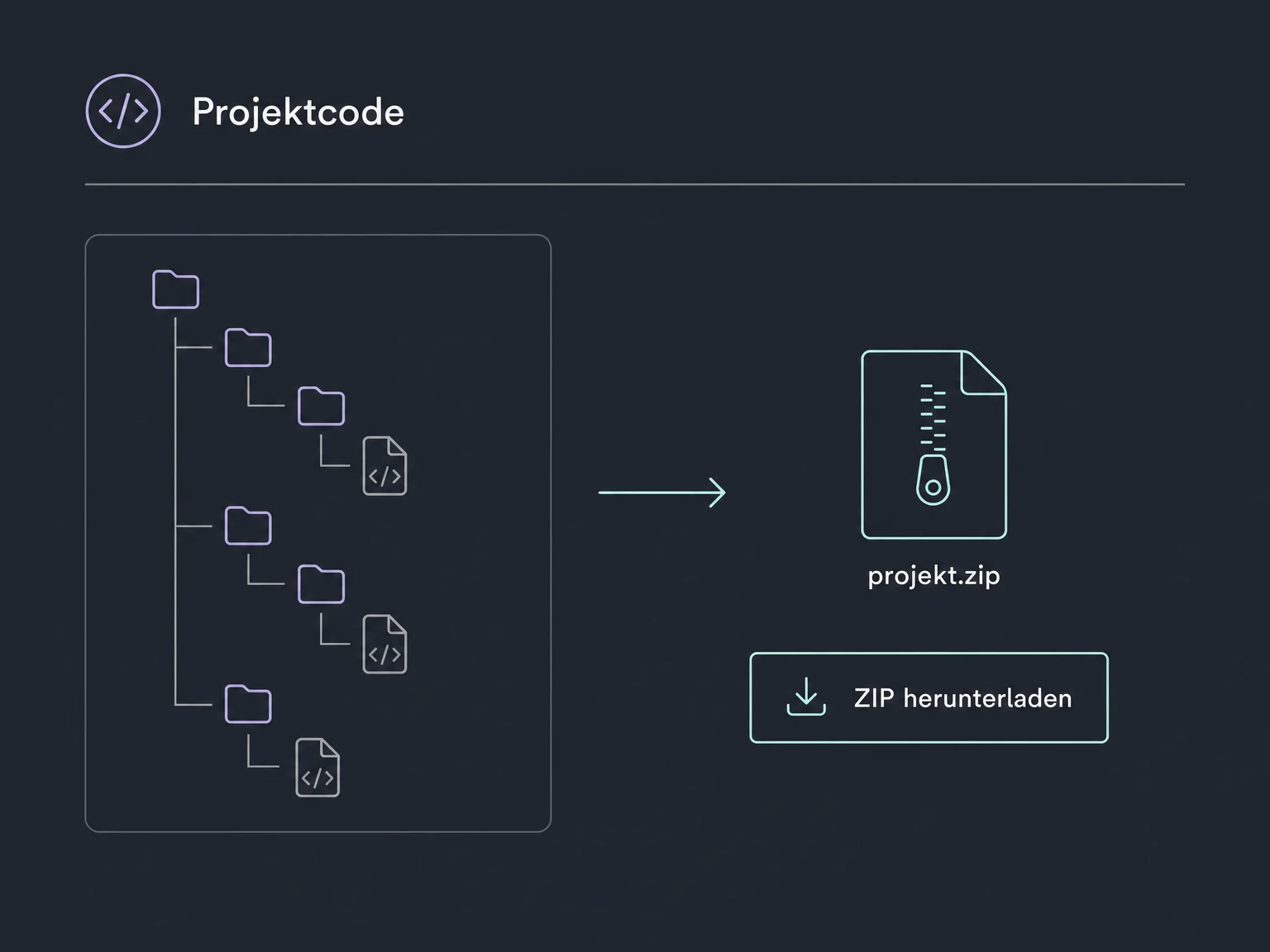 Der Projektcode wird als separate ZIP-Datei heruntergeladen, ohne eine automatische Rücksynchronisierung darzustellen.