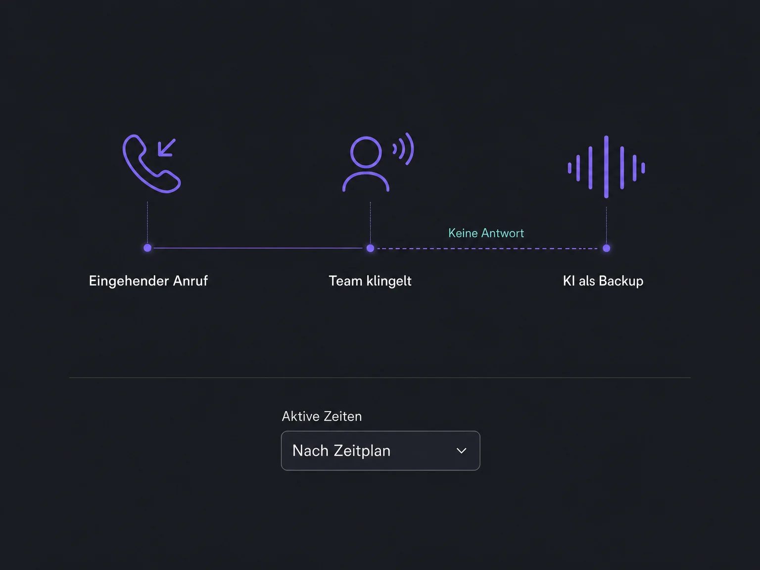 The example call flow rings the team first, then uses scheduled AI backup if nobody answers.