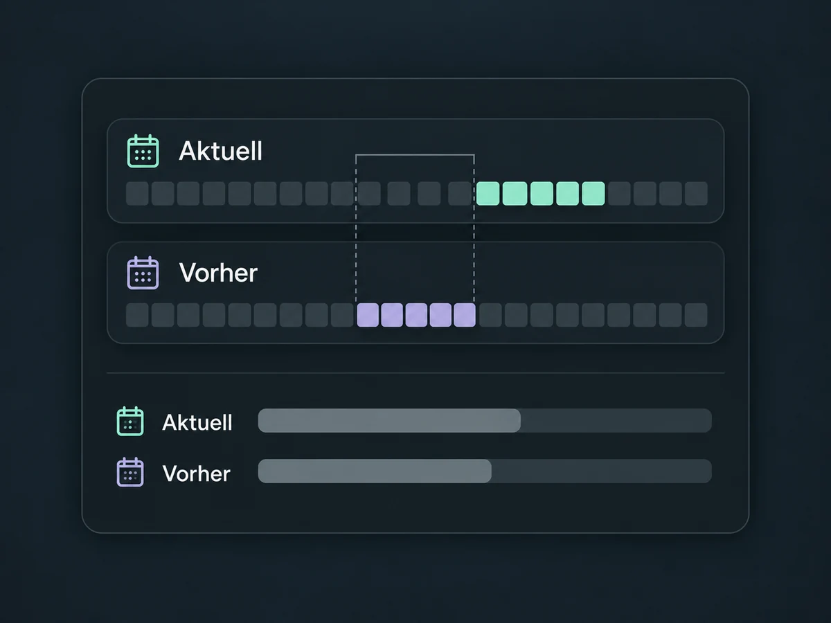 Ein aktueller Zeitraum wird mit dem unmittelbar vorherigen, gleich langen Zeitraum verglichen.