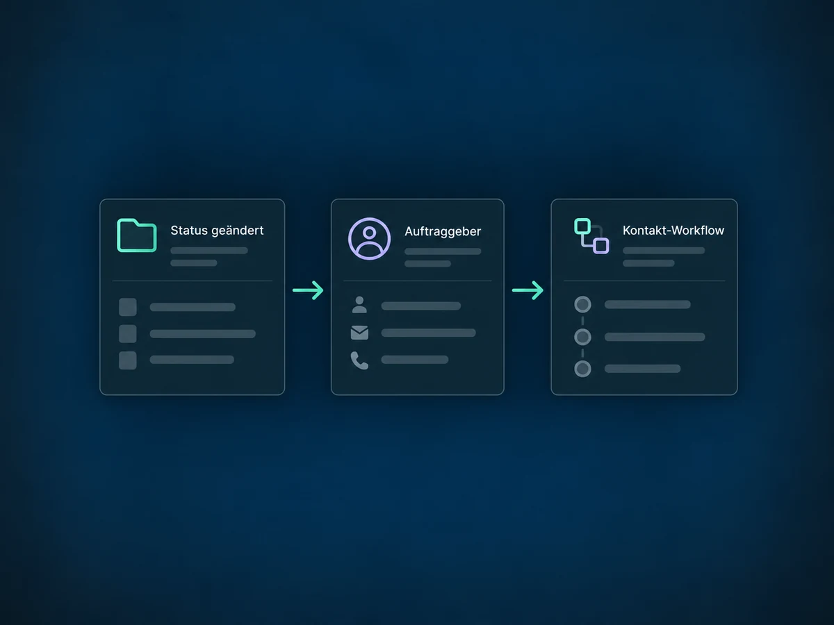 Ein Projektstatuswechsel wählt den zugehörigen Auftraggeber für einen Kontakt-Workflow aus.