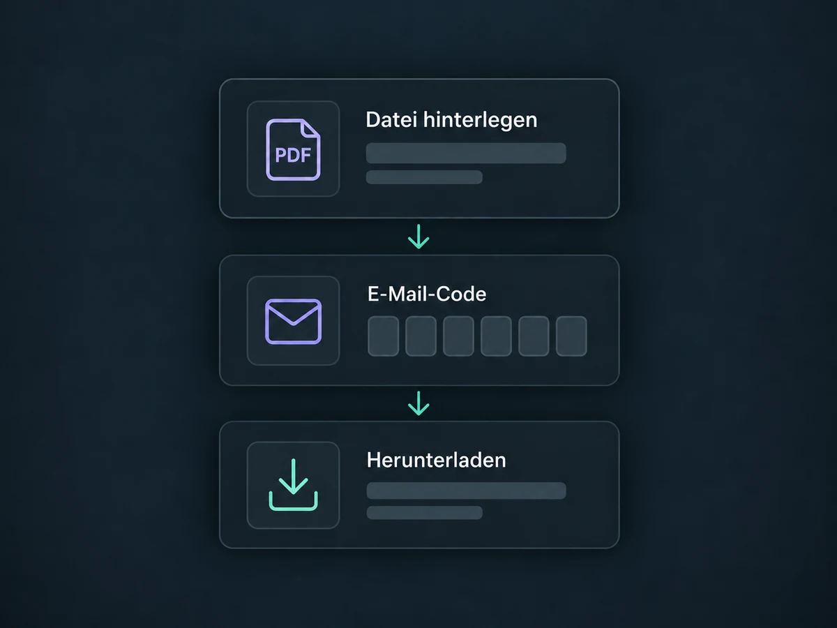 Eine hinterlegte digitale Datei wird über einen E-Mail-Code zum Download zugänglich.