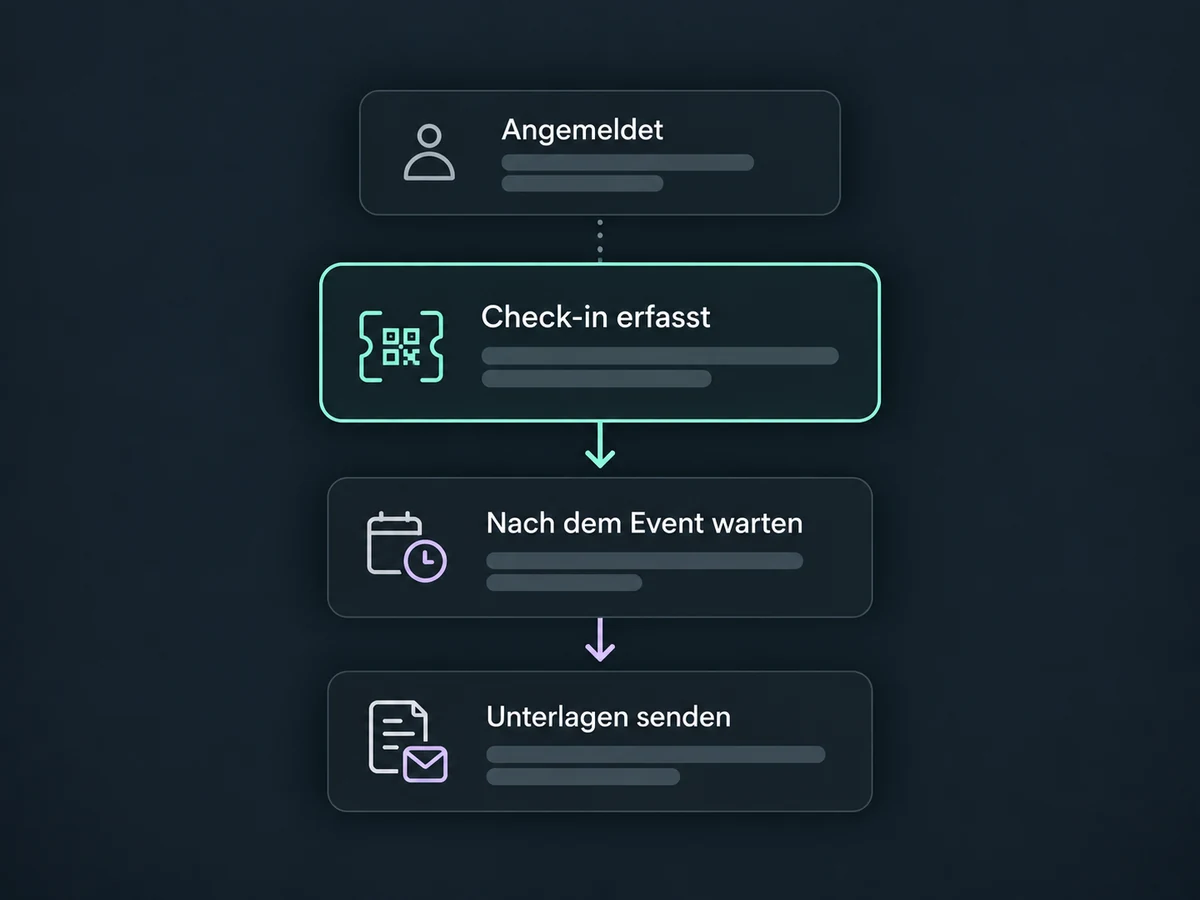 Der erfasste Check-in startet einen eingerichteten Ablauf für Unterlagen nach dem Event; die Anmeldung ist davon getrennt.