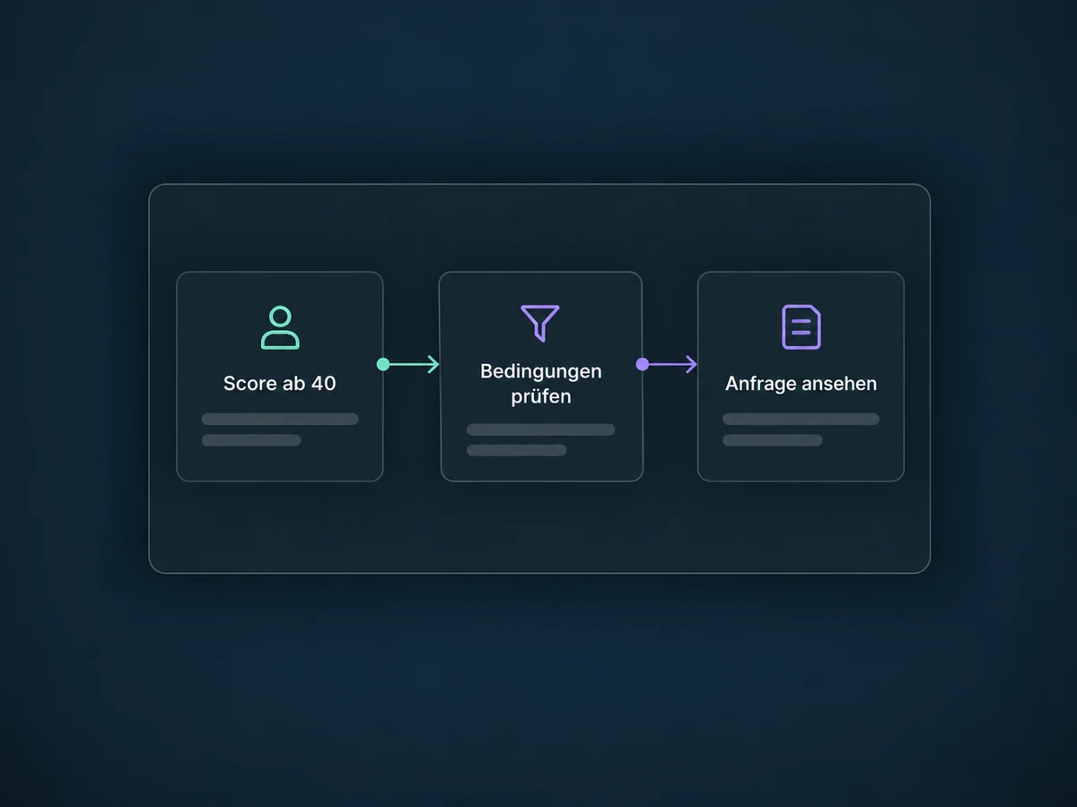 Ein eingerichteter Workflow prüft Score und Bedingungen und legt eine Aufgabe zum Ansehen der Anfrage an.