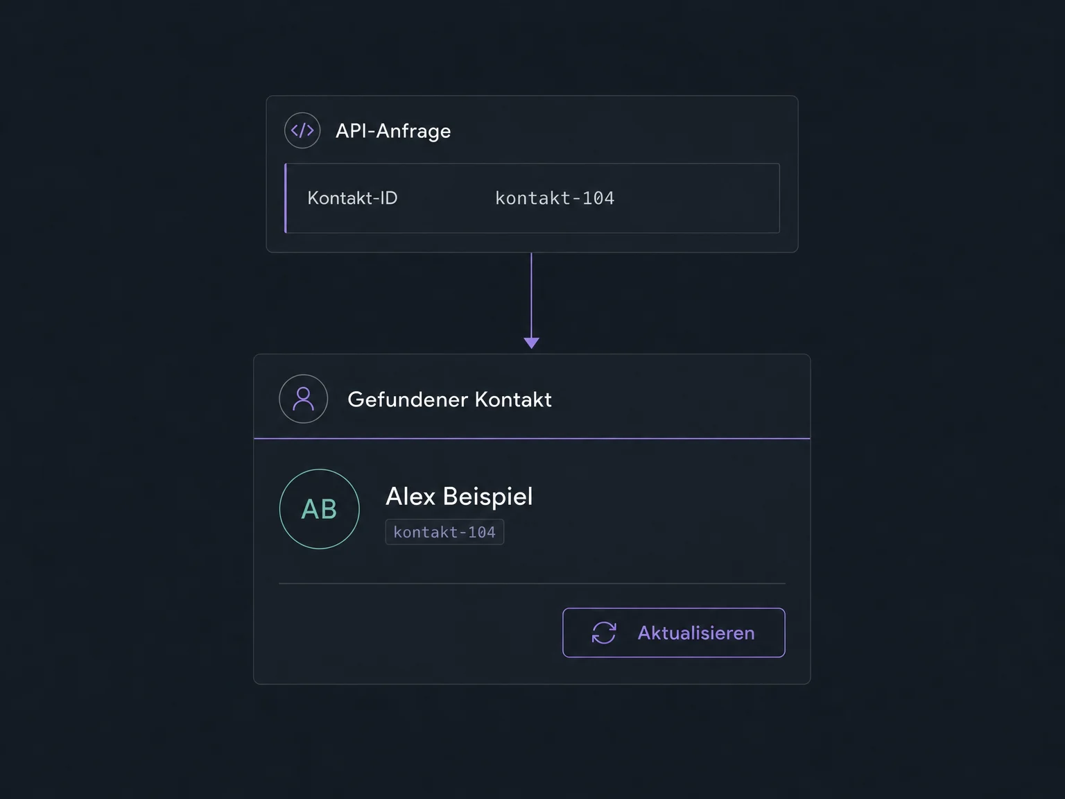 Eine gespeicherte Kontakt-ID verweist auf genau einen bestehenden Kontakt mit Aktualisieren-Button.