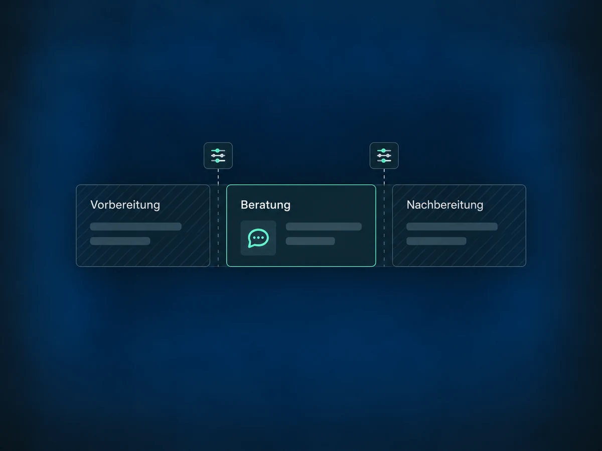 Vorbereitung und Nachbereitung rahmen den Beratungstermin als Puffer ein.