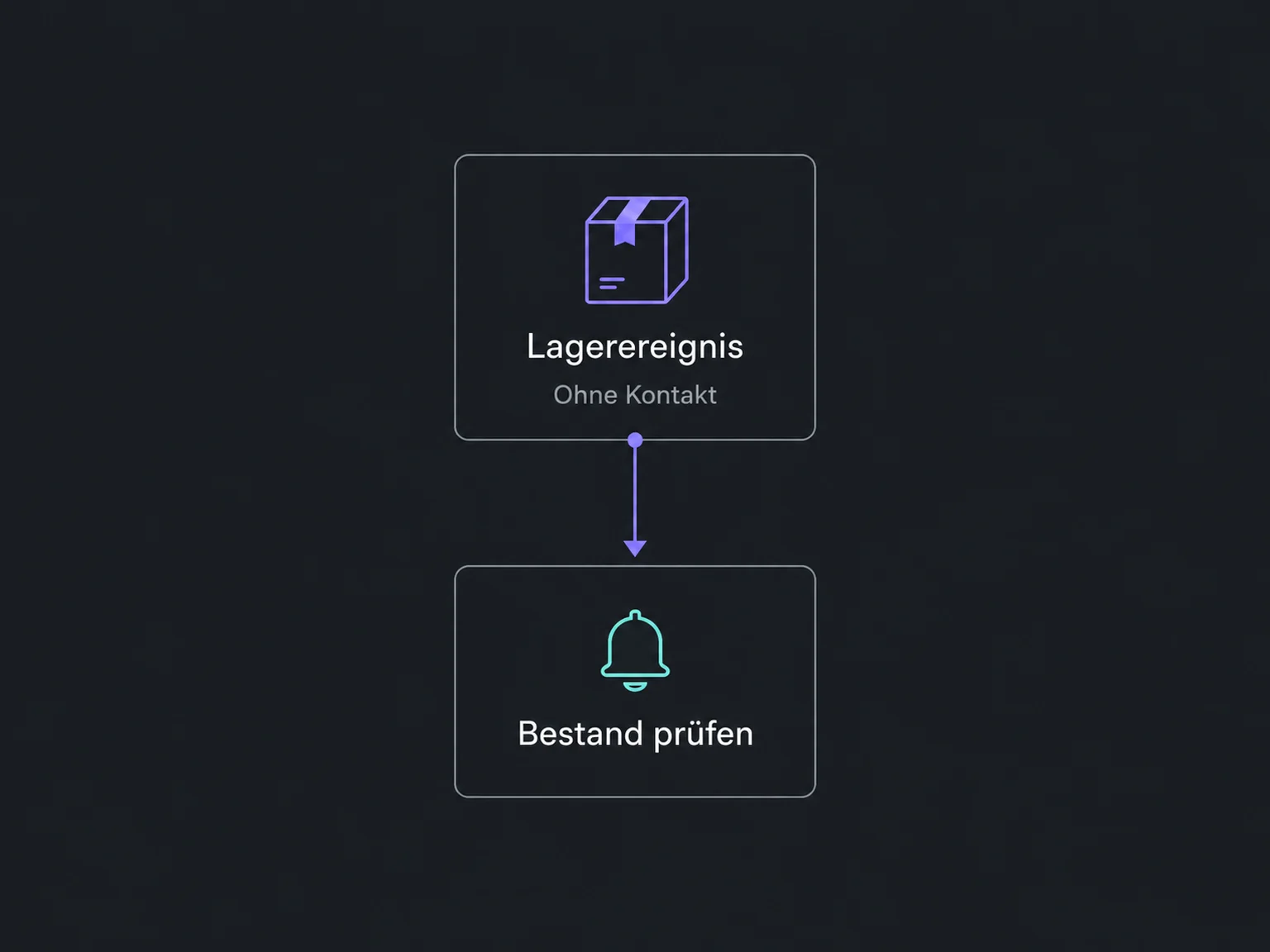 Ein Lagerereignis führt ohne Kundenkontakt zu einer internen Meldung, den Bestand zu prüfen.