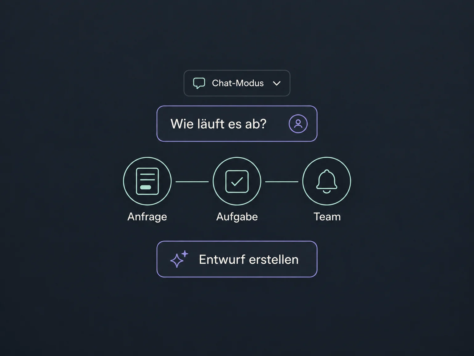 Der Chat-Modus bespricht einen Ablauf, bevor ein Entwurf erstellt wird.