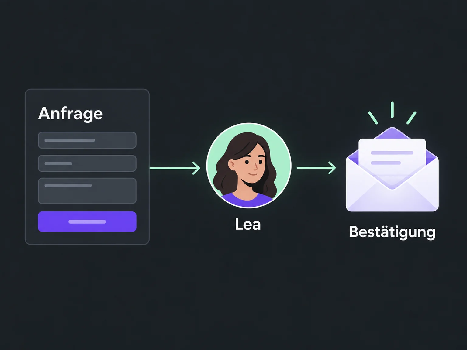 Beispiel: Anfrage → Lea → Bestätigung.