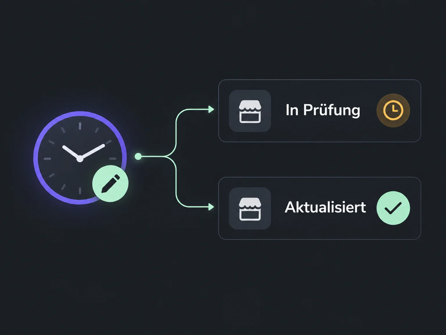 Beispiel: In Prüfung → Aktualisiert.