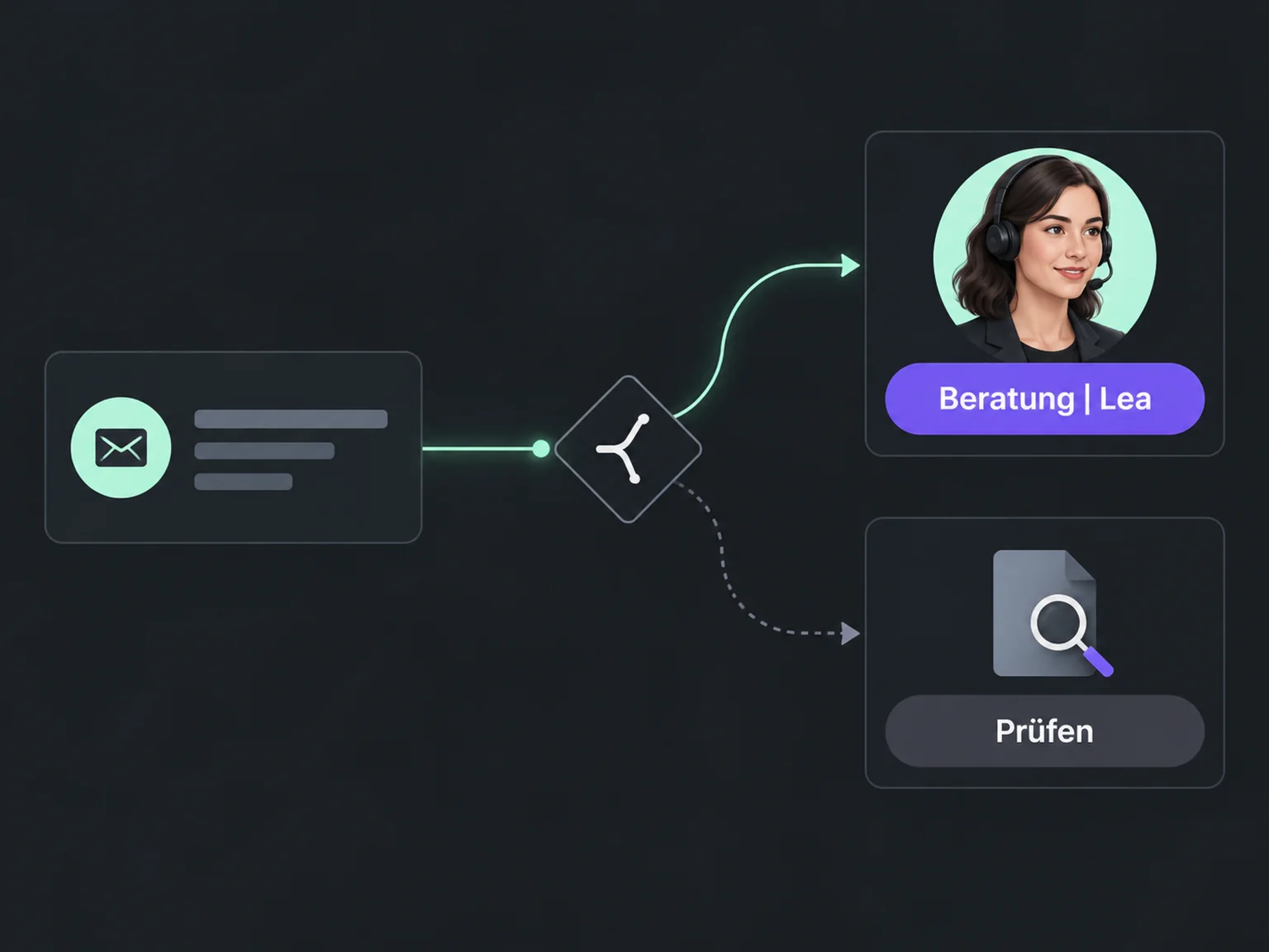 Beispiel: Beratung → Lea → Prüfen.