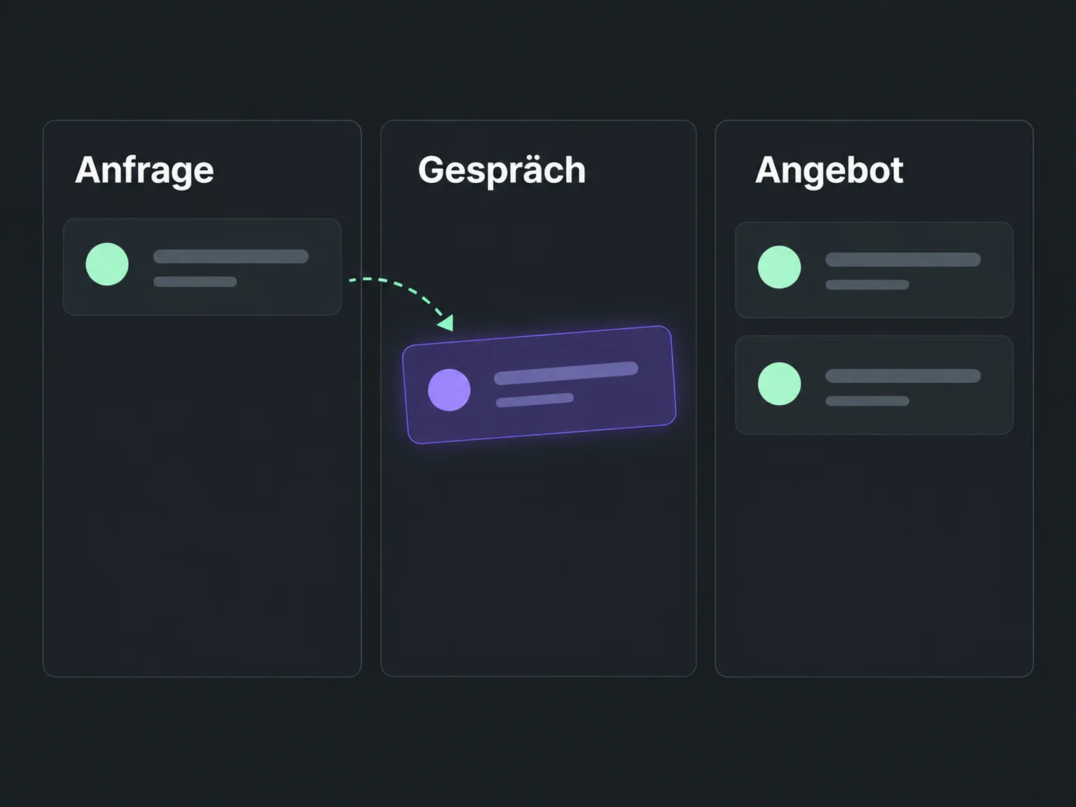 Beispiel: Anfrage → Gespräch → Angebot.