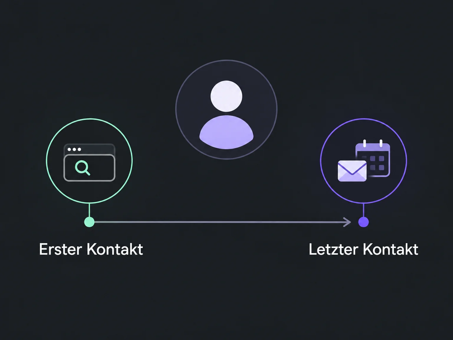 Beispiel: Erster Kontakt → Letzter Kontakt.