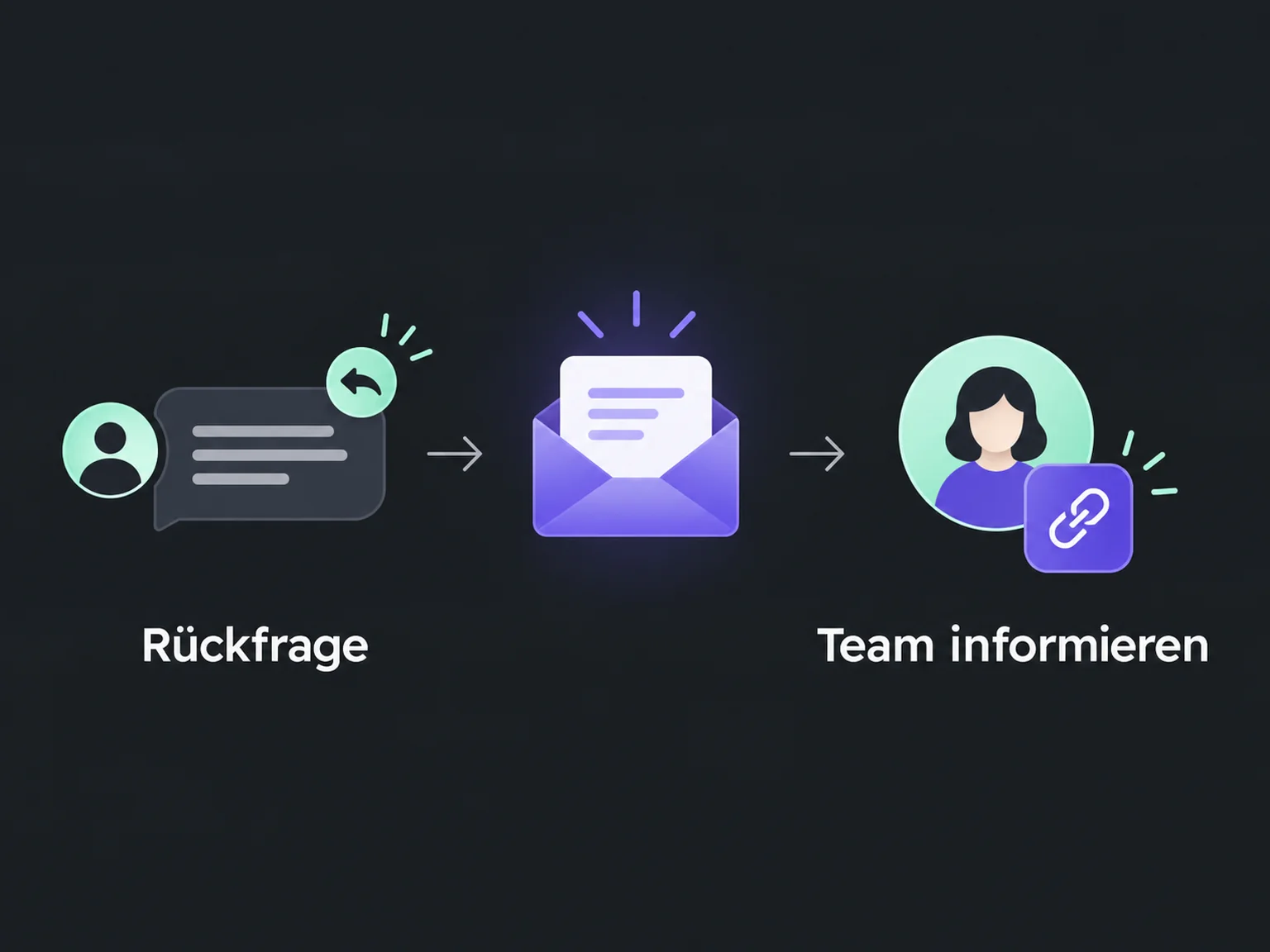 Beispiel: Rückfrage → Team informieren.