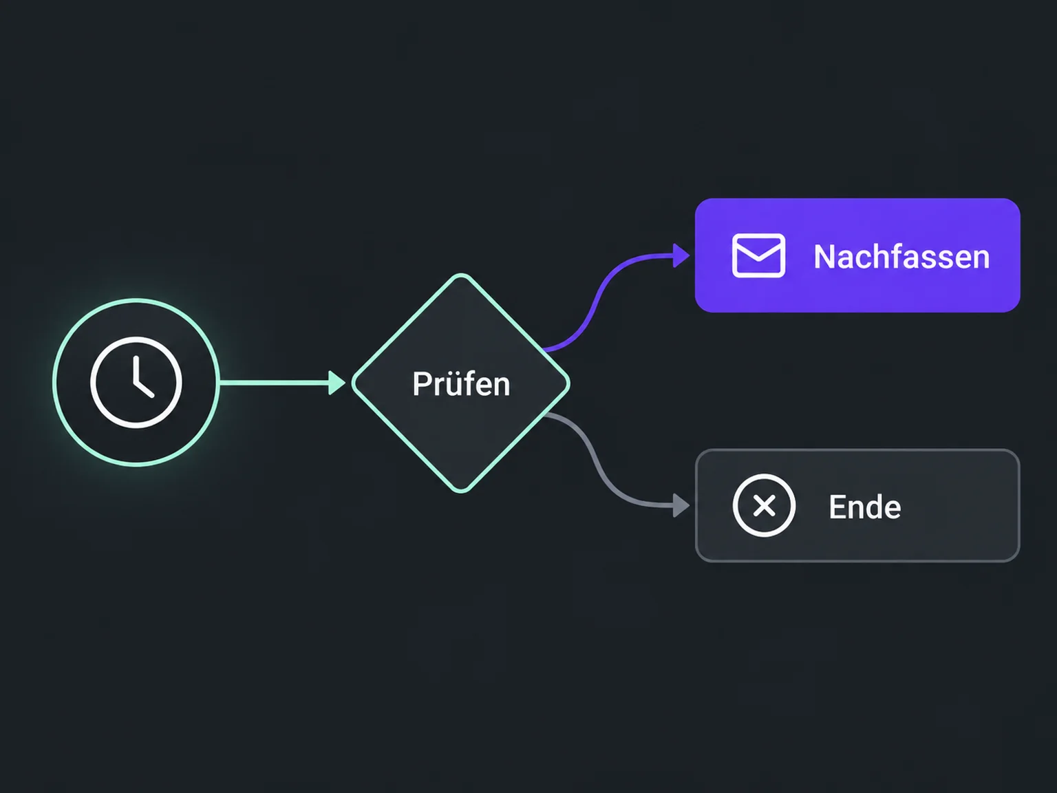 Beispiel: Prüfen → Nachfassen → Ende.